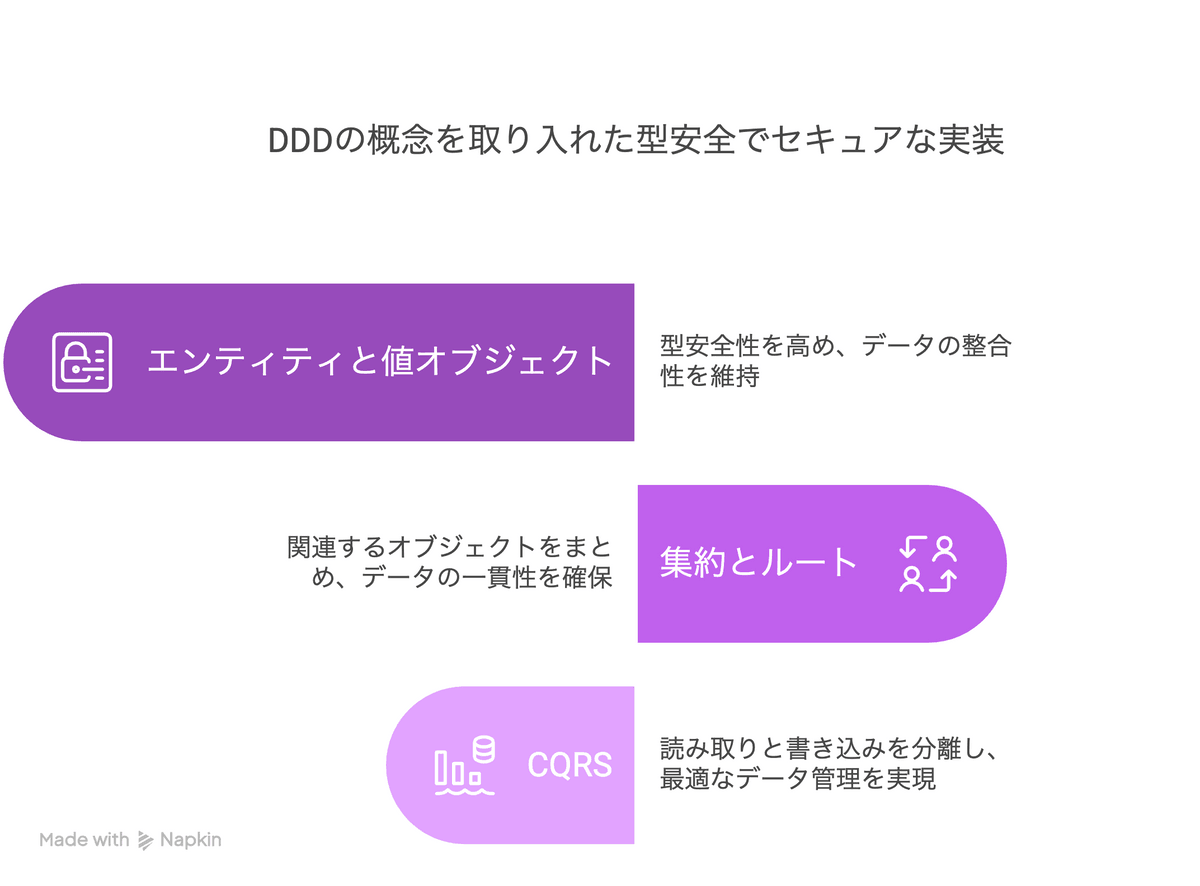 ドメイン駆動設計の第一歩：エンティティと値オブジェクトで型