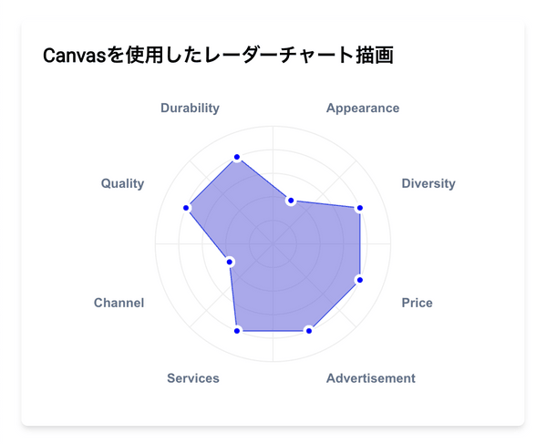 ライブラリでは満たせない要件を叶える！React + Canvasでカスタムレーダーチャートを描く