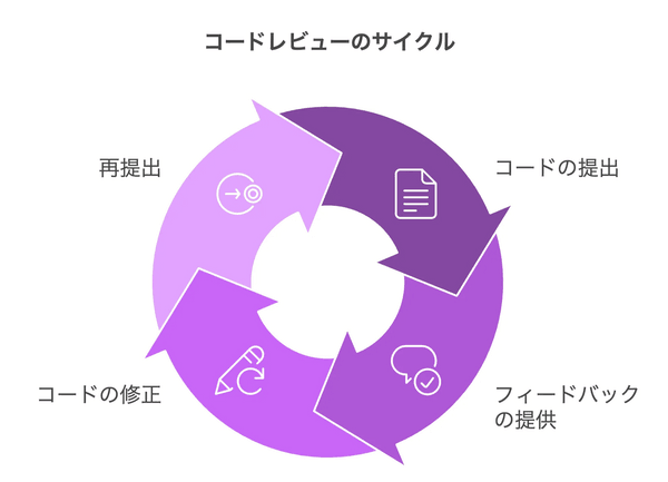 「動くコード」では足りない──現場で即戦力になるエンジニアを育てる“実践型コードレビュー”