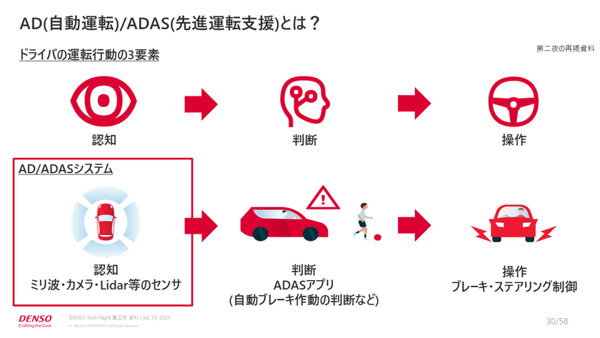 デンソーが挑む「交通事故ゼロ」を目指す、最新危険検知技術開発事情【DENSO Tech Night 第三夜】 スライド6