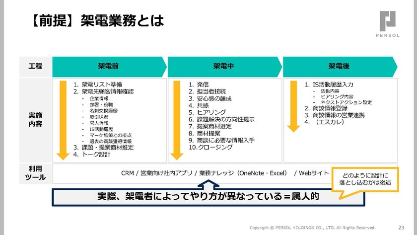 複雑な業務をAIでどう解消する？300商材を扱うインサイドセールス変⾰事例から学ぶPM‧PdMの設計ノウハウ スライド3
