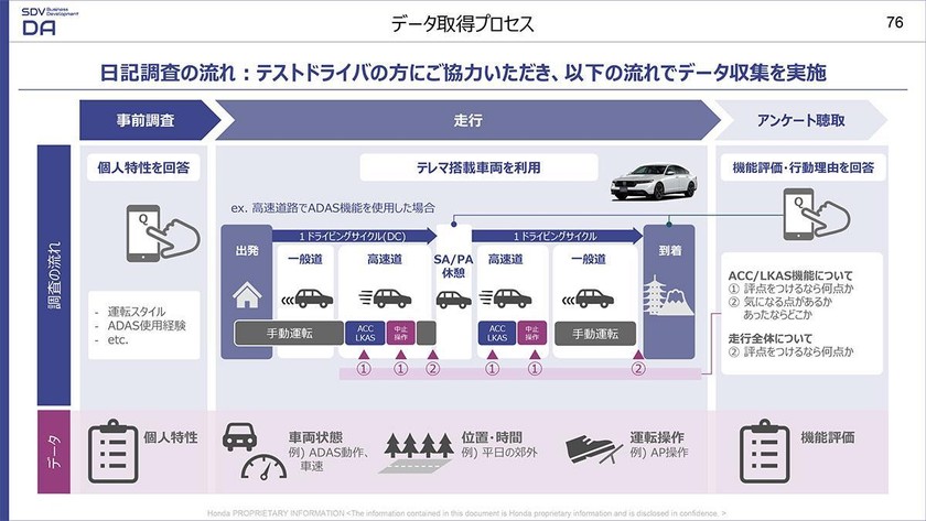 Hondaのデータ分析集団が取り組む価値創出プロセス──SNSやテレマティクスデータを活用した顧客ニーズ抽出や課題解決の活動を大公開 スライド30