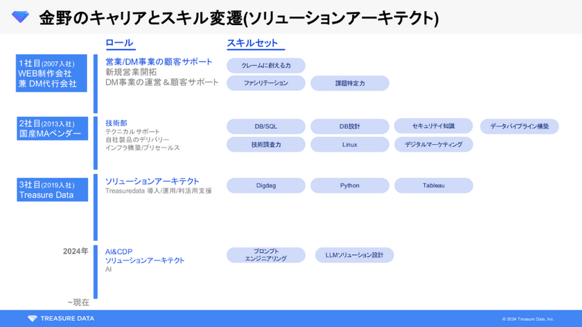 生成AI導入「成功する5%」の企業が実践する業務再設計と人材育成の秘訣 スライド8