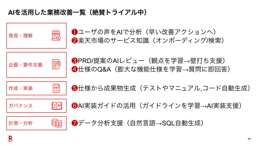PdM業務をAIでアップデート - 「楽天市場」の挑戦と実践 スライド7