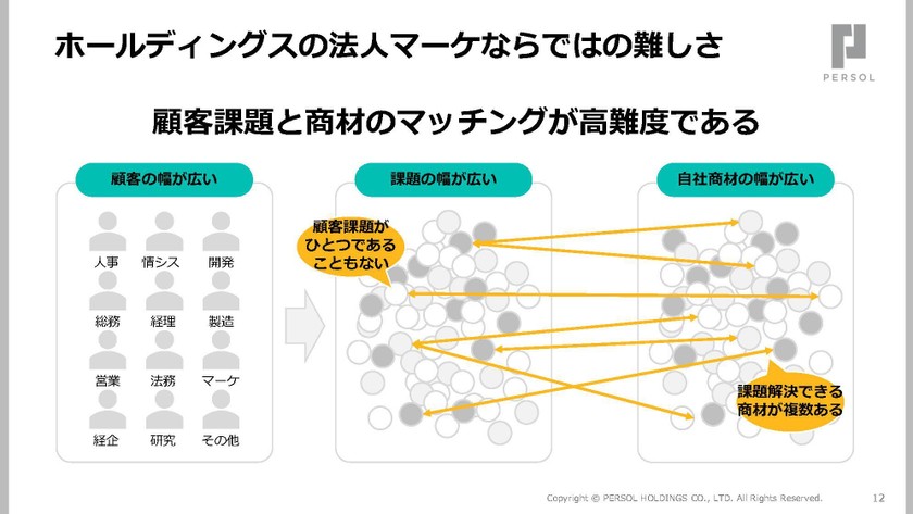 複雑な業務をAIでどう解消する？300商材を扱うインサイドセールス変⾰事例から学ぶPM‧PdMの設計ノウハウ スライド2