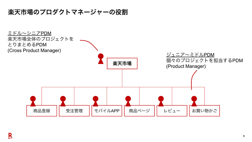 PdM業務をAIでアップデート - 「楽天市場」の挑戦と実践 スライド2