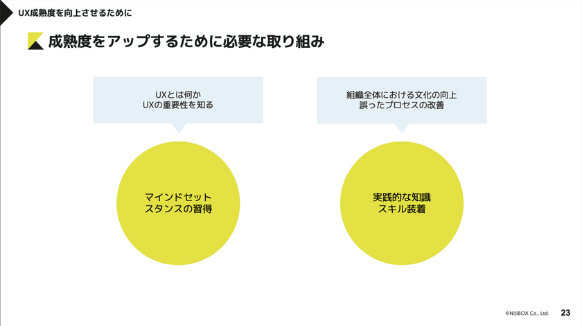 組織に根付くUX ～成熟度モデルを活用した課題解決と実践例（TECH PLAY UX Design Conference #3） スライド8