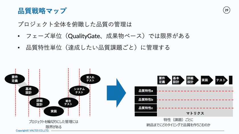 すべてのPM/PL必見！品質のプロが教える限られたコスト（C）と納期（D）の中で品質（Q）を達成する「基本の思考フレームワーク」 スライド9