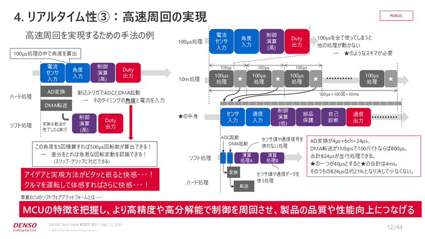 0.0001秒の攻防！？快適な運転を支えるリアルタイム制御と組み込みエンジニアの実践知【DENSO Tech Night 第四夜】 スライド5