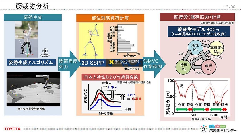 トヨタの未来創生センターが創る――「医療施設向け自律移動搬送ロボット」「デジタルツインによる工事現場の作業工程の最適化ツール」を徹底解説 スライド15
