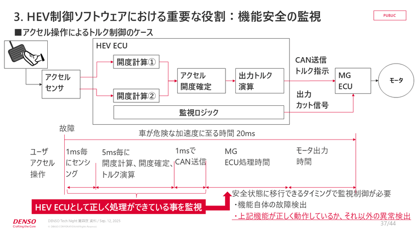 0.0001秒の攻防！？快適な運転を支えるリアルタイム制御と組み込みエンジニアの実践知【DENSO Tech Night 第四夜】 スライド21