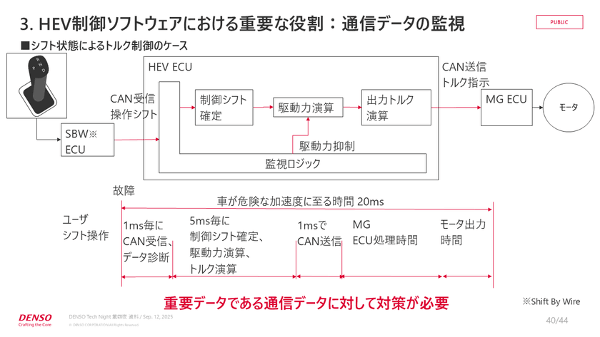 0.0001秒の攻防！？快適な運転を支えるリアルタイム制御と組み込みエンジニアの実践知【DENSO Tech Night 第四夜】 スライド23
