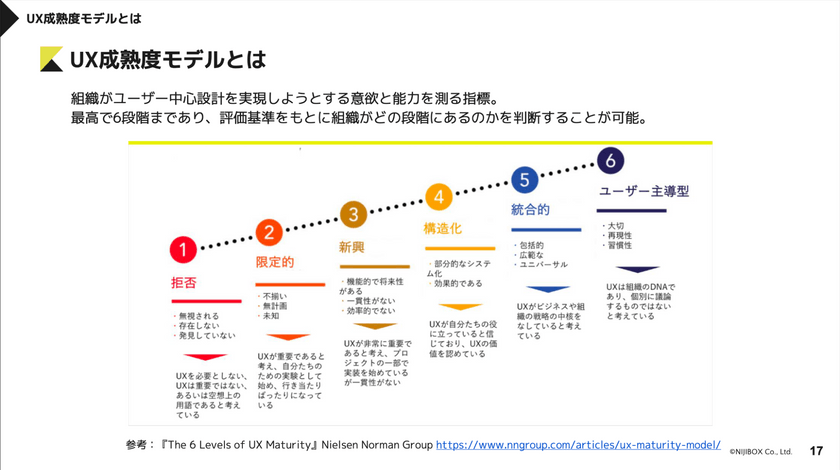 組織に根付くUX ～成熟度モデルを活用した課題解決と実践例（TECH PLAY UX Design Conference #3） スライド5