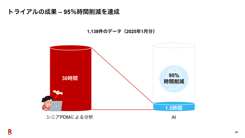 PdM業務をAIでアップデート - 「楽天市場」の挑戦と実践 スライド10