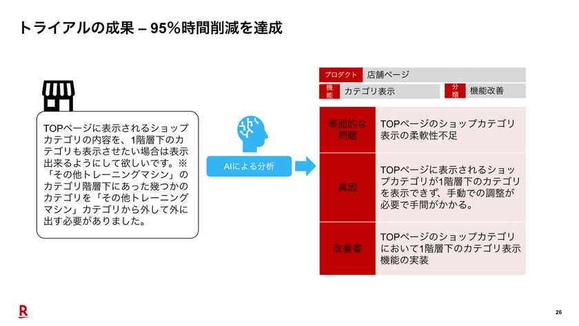PdM業務をAIでアップデート - 「楽天市場」の挑戦と実践 スライド11