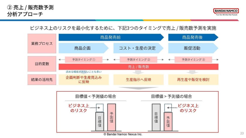 データ活用で大規模な利益貢献を生むには スライド4