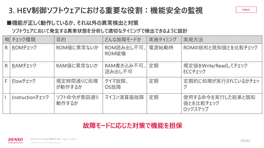 0.0001秒の攻防！？快適な運転を支えるリアルタイム制御と組み込みエンジニアの実践知【DENSO Tech Night 第四夜】 スライド22