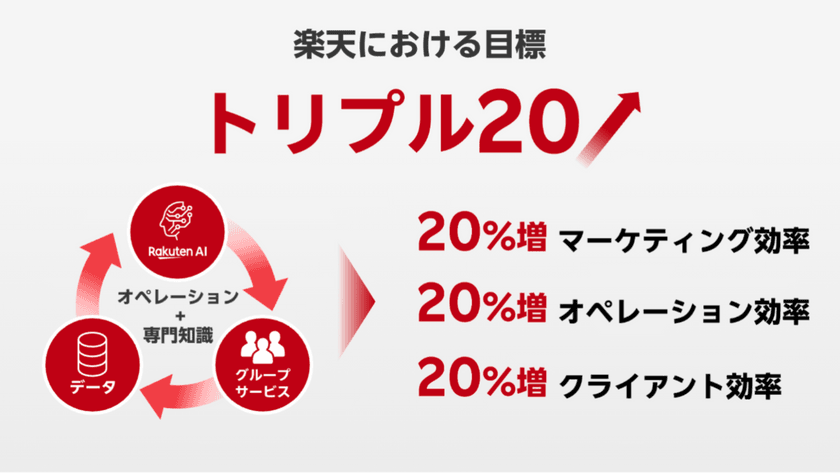PdM業務をAIでアップデート - 「楽天市場」の挑戦と実践 スライド4