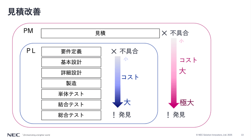 現場開発担当からの転身：プロジェクトマネージャーの楽しみ方 スライド4