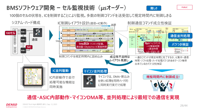 0.0001秒の攻防！？快適な運転を支えるリアルタイム制御と組み込みエンジニアの実践知【DENSO Tech Night 第四夜】 スライド15