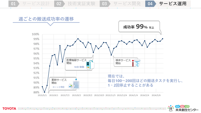トヨタの未来創生センターが創る――「医療施設向け自律移動搬送ロボット」「デジタルツインによる工事現場の作業工程の最適化ツール」を徹底解説 スライド9