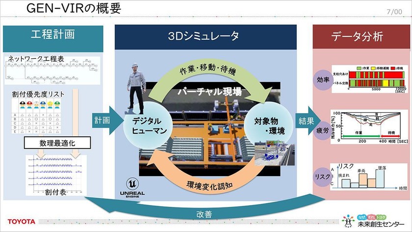 トヨタの未来創生センターが創る――「医療施設向け自律移動搬送ロボット」「デジタルツインによる工事現場の作業工程の最適化ツール」を徹底解説 スライド12