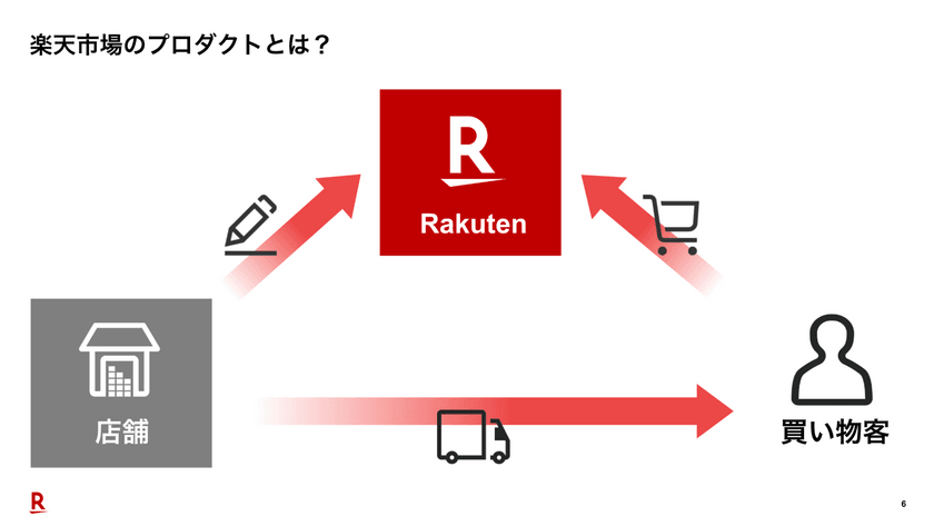 PdM業務をAIでアップデート - 「楽天市場」の挑戦と実践 スライド1