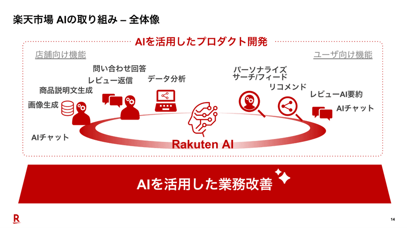 PdM業務をAIでアップデート - 「楽天市場」の挑戦と実践 スライド6