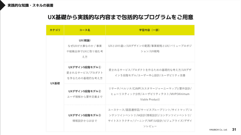 組織に根付くUX ～成熟度モデルを活用した課題解決と実践例（TECH PLAY UX Design Conference #3） スライド10