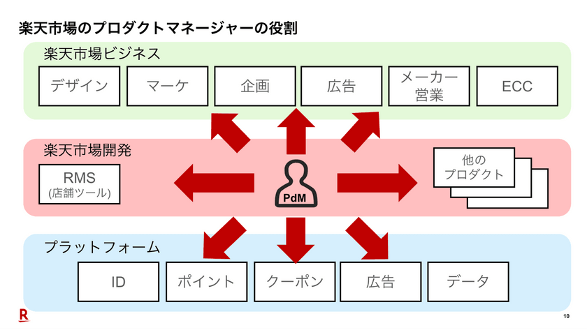 PdM業務をAIでアップデート - 「楽天市場」の挑戦と実践 スライド3