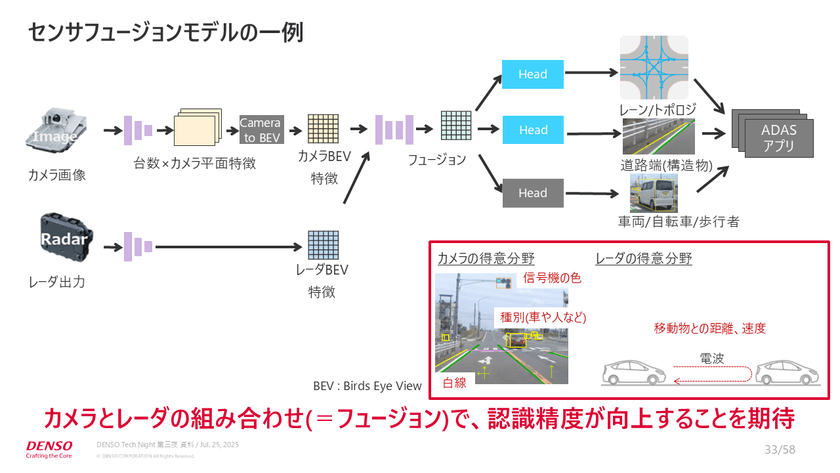 デンソーが挑む「交通事故ゼロ」を目指す、最新危険検知技術開発事情【DENSO Tech Night 第三夜】 スライド8