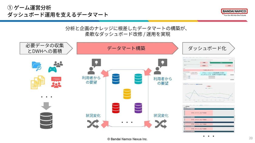データ活用で大規模な利益貢献を生むには スライド3