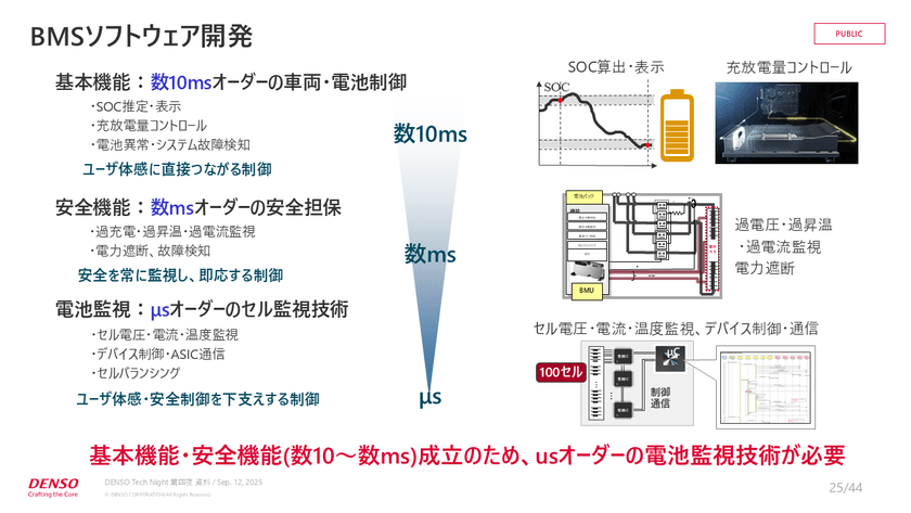 0.0001秒の攻防！？快適な運転を支えるリアルタイム制御と組み込みエンジニアの実践知【DENSO Tech Night 第四夜】 スライド14