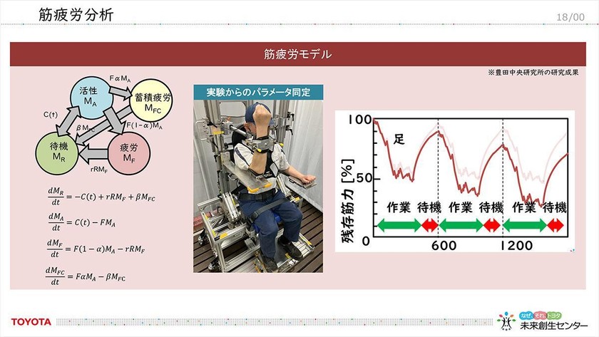 トヨタの未来創生センターが創る――「医療施設向け自律移動搬送ロボット」「デジタルツインによる工事現場の作業工程の最適化ツール」を徹底解説 スライド17