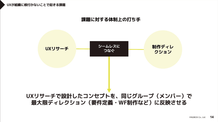 組織に根付くUX ～成熟度モデルを活用した課題解決と実践例（TECH PLAY UX Design Conference #3） スライド4