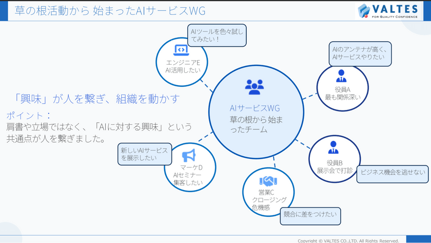 生成 AI を“自分ごと”に。全社を巻き込んだプロダクト開発の舞台裏 スライド5