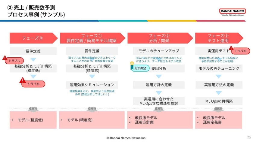 データ活用で大規模な利益貢献を生むには スライド6