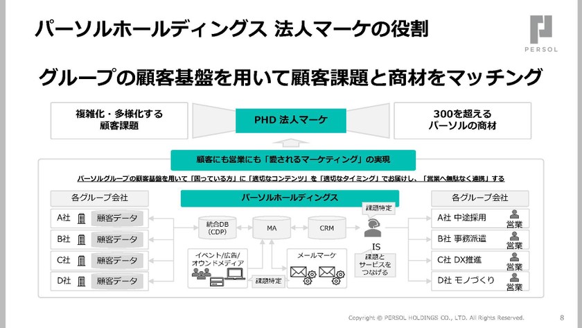 複雑な業務をAIでどう解消する？300商材を扱うインサイドセールス変⾰事例から学ぶPM‧PdMの設計ノウハウ スライド1