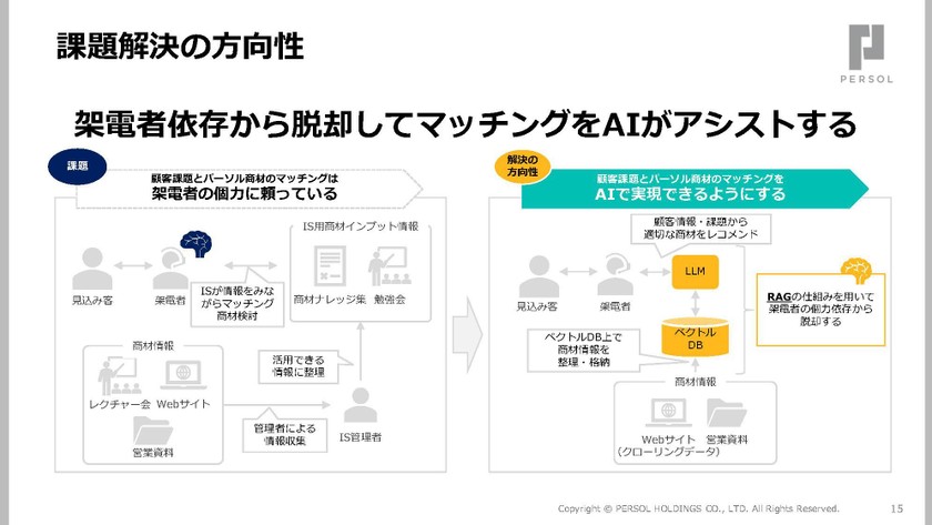 複雑な業務をAIでどう解消する？300商材を扱うインサイドセールス変⾰事例から学ぶPM‧PdMの設計ノウハウ スライド4