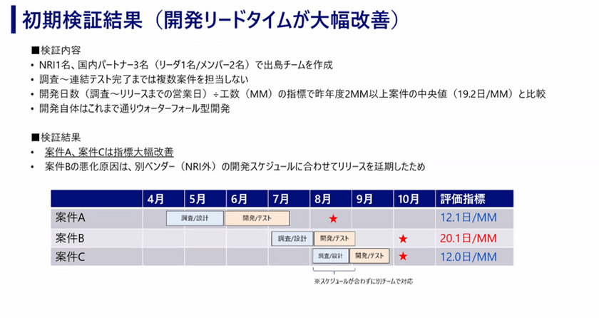 野村総合研究所（NRI）のエンジニアが語る、現場で得たアジャイル活動実践のリアル スライド23