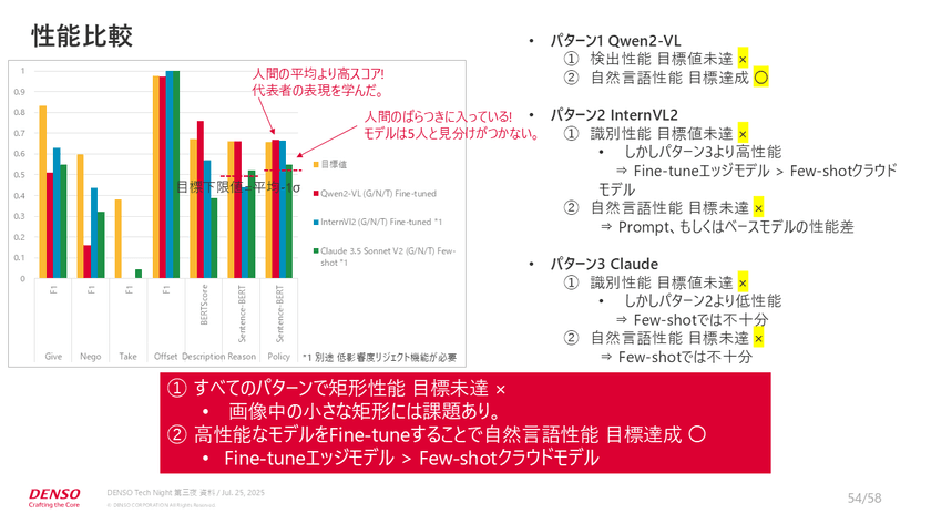 デンソーが挑む「交通事故ゼロ」を目指す、最新危険検知技術開発事情【DENSO Tech Night 第三夜】 スライド14