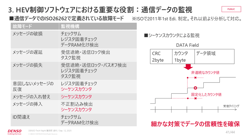 0.0001秒の攻防！？快適な運転を支えるリアルタイム制御と組み込みエンジニアの実践知【DENSO Tech Night 第四夜】 スライド24