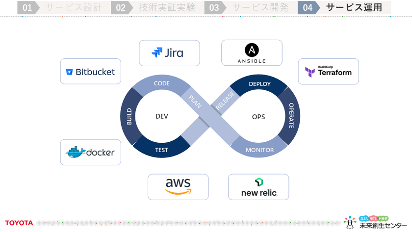 トヨタの未来創生センターが創る――「医療施設向け自律移動搬送ロボット」「デジタルツインによる工事現場の作業工程の最適化ツール」を徹底解説 スライド8