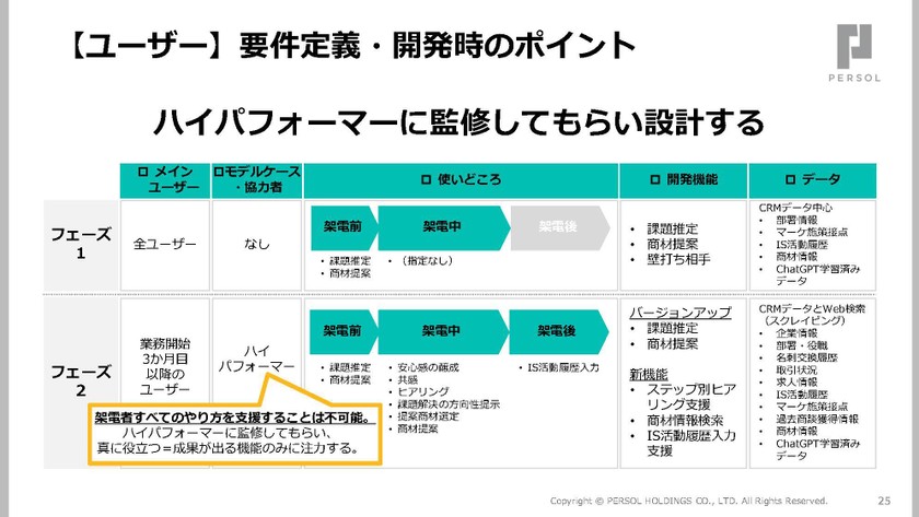 複雑な業務をAIでどう解消する？300商材を扱うインサイドセールス変⾰事例から学ぶPM‧PdMの設計ノウハウ スライド8