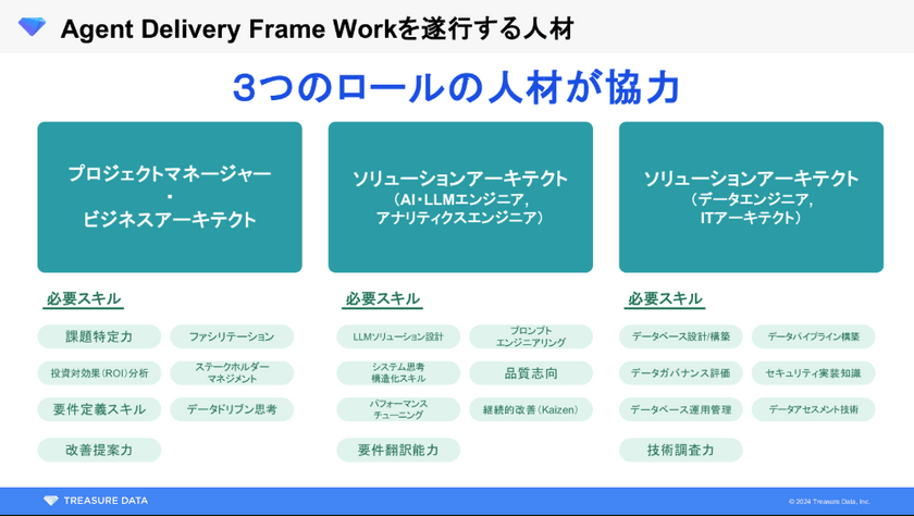 生成AI導入「成功する5%」の企業が実践する業務再設計と人材育成の秘訣 スライド6