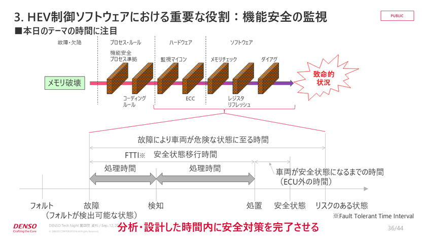 0.0001秒の攻防！？快適な運転を支えるリアルタイム制御と組み込みエンジニアの実践知【DENSO Tech Night 第四夜】 スライド20