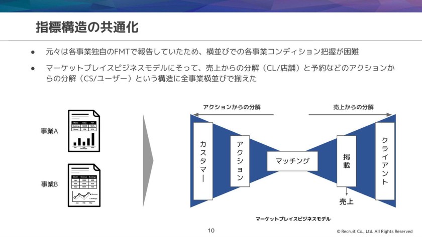 複数事業の経営判断を加速する「事業KPIダッシュボード」構築の全貌 スライド1