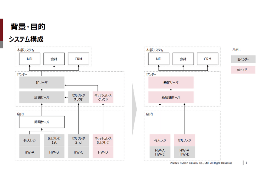 システム企画・PMのための「変革を起こす力」の身につけ方 ― 外部支援と内部推進、それぞれの現場から学ぶ構想力と推進力 ― スライド6