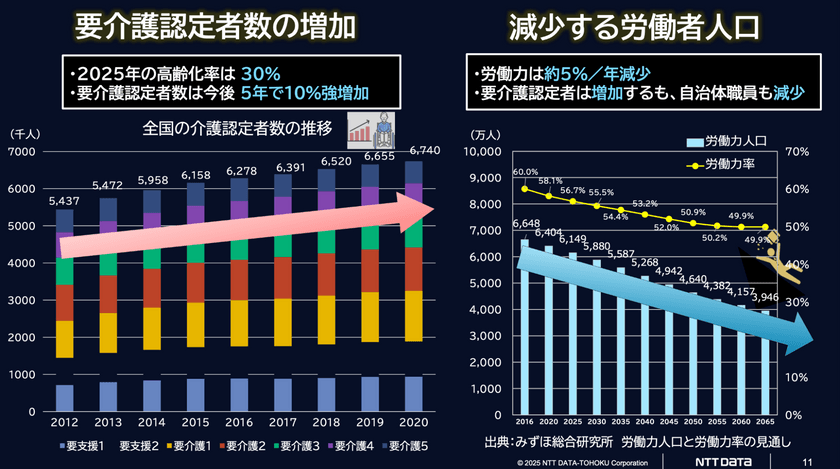 Sendai DX最前線。仙台にはなぜDX推進者が集まるのか？ ー医療、農業、防災。仙台発5つのプロジェクトから考える、UIJターンという選択肢ーTechDriveSendai2025.#1 スライド14