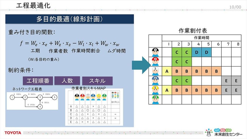 トヨタの未来創生センターが創る――「医療施設向け自律移動搬送ロボット」「デジタルツインによる工事現場の作業工程の最適化ツール」を徹底解説 スライド14